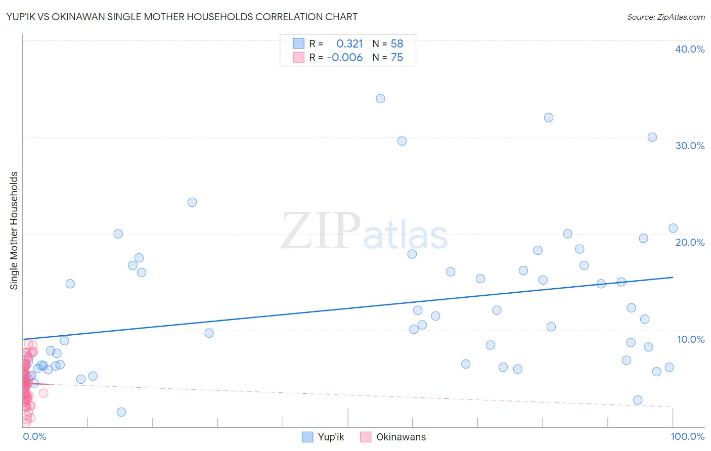 Yup'ik vs Okinawan Single Mother Households