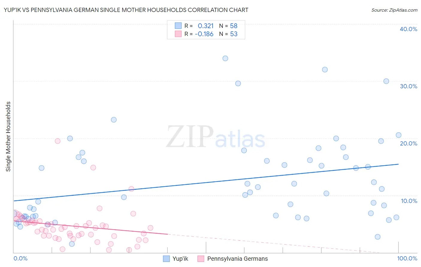 Yup'ik vs Pennsylvania German Single Mother Households