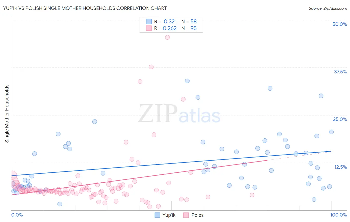Yup'ik vs Polish Single Mother Households