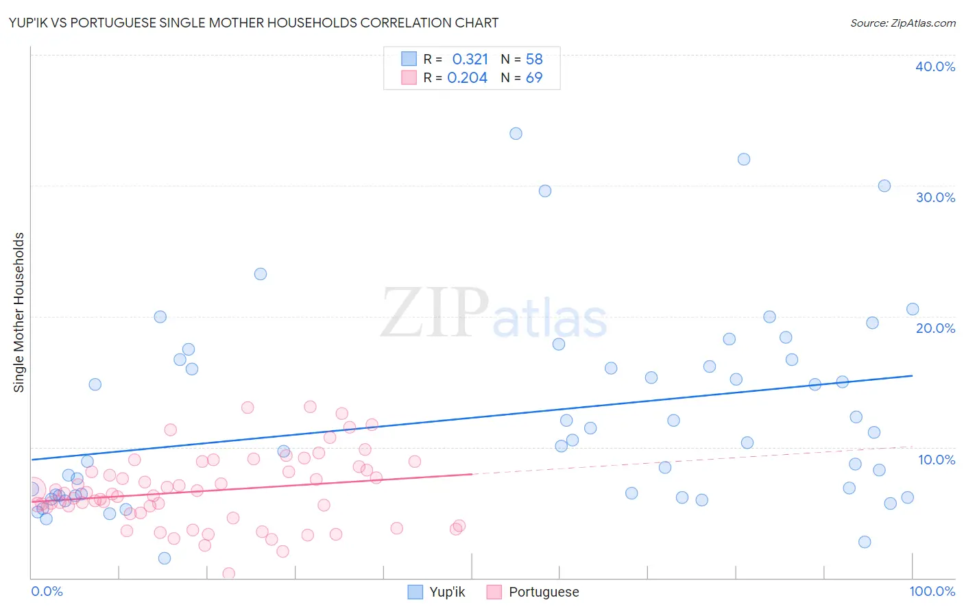Yup'ik vs Portuguese Single Mother Households