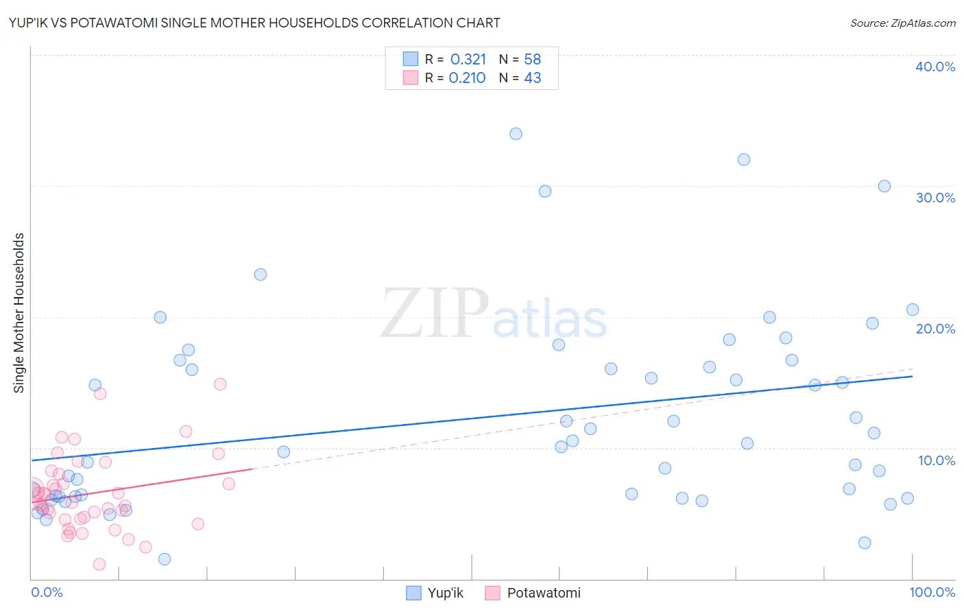 Yup'ik vs Potawatomi Single Mother Households