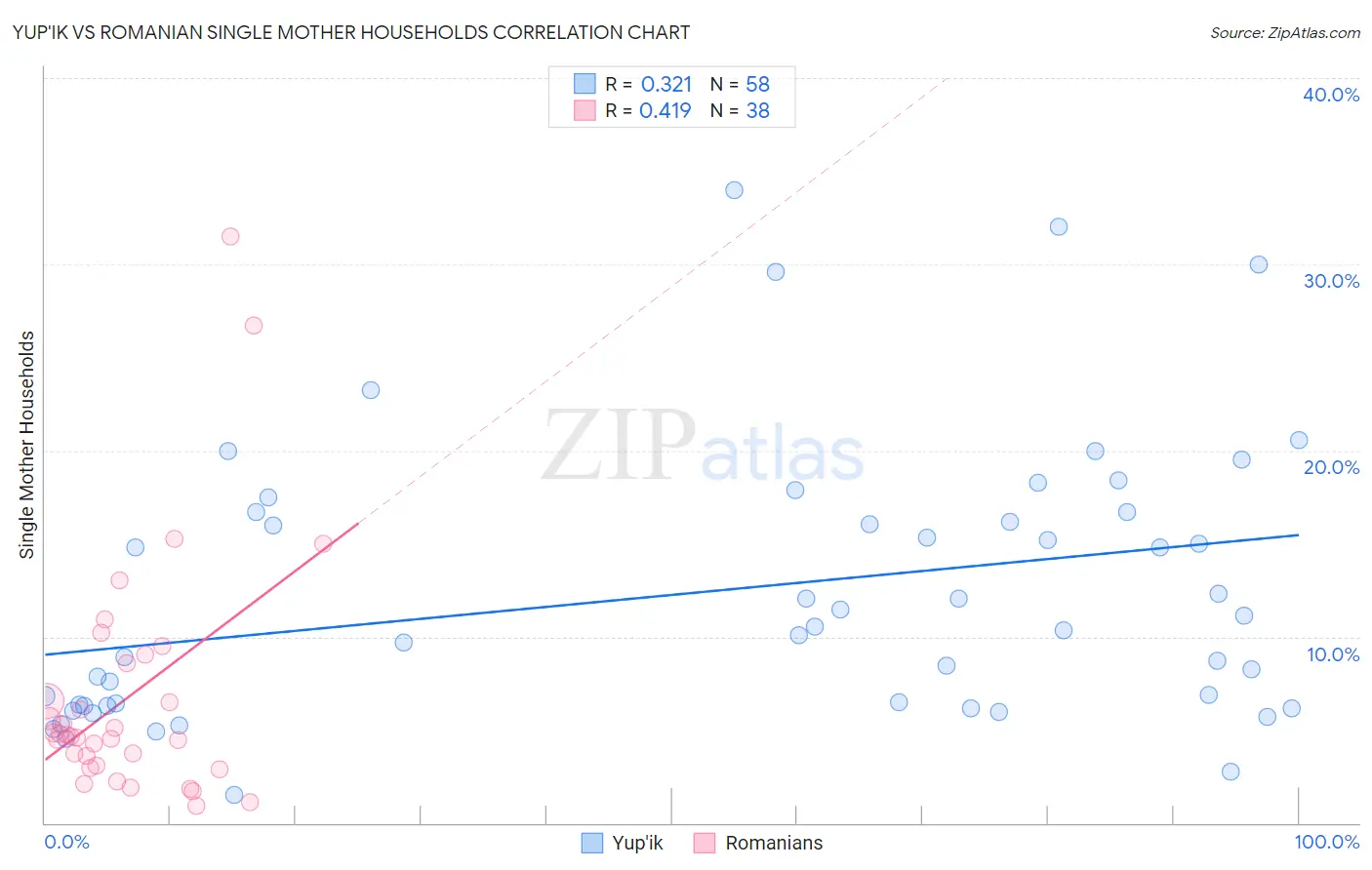 Yup'ik vs Romanian Single Mother Households