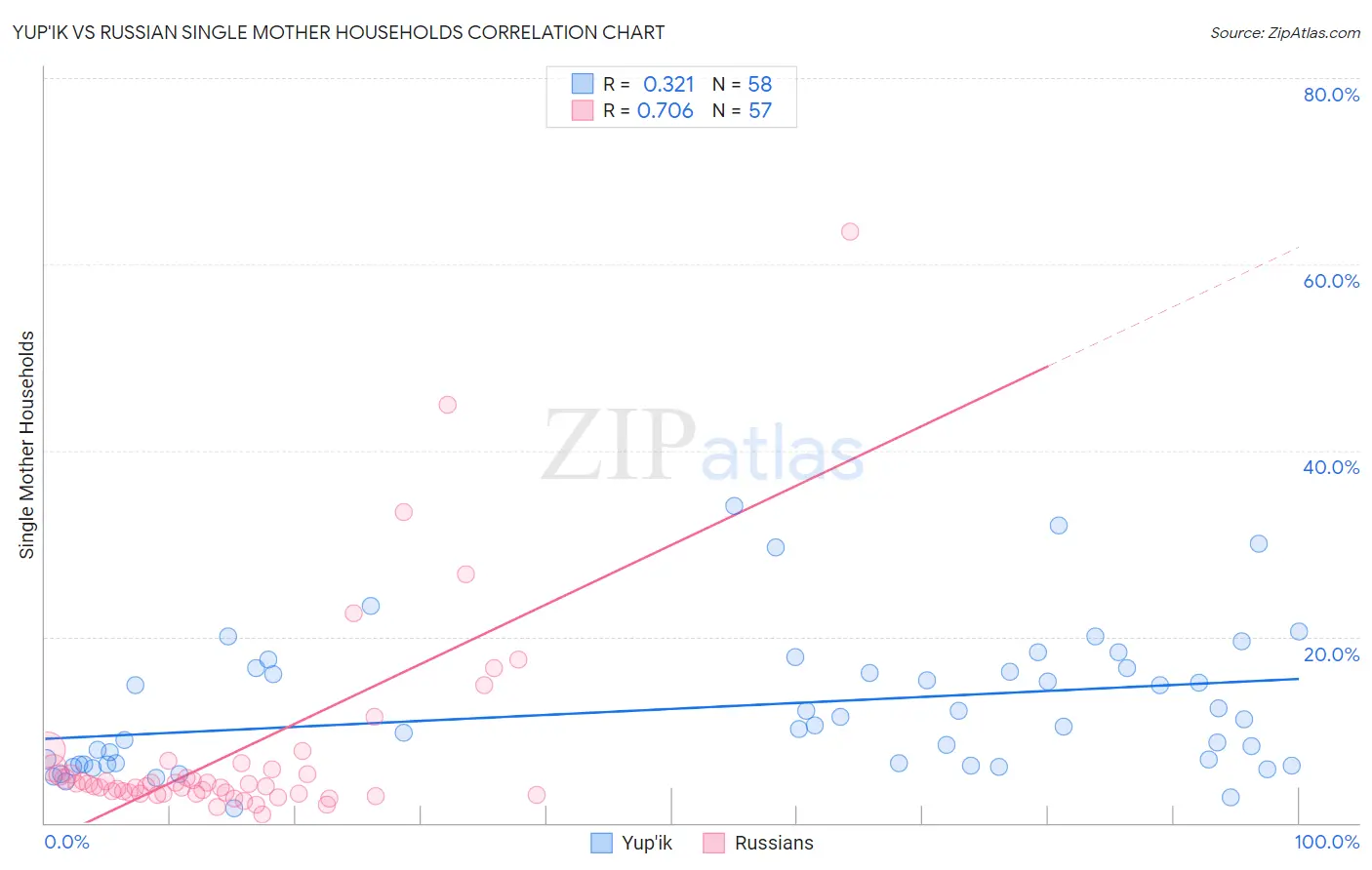 Yup'ik vs Russian Single Mother Households