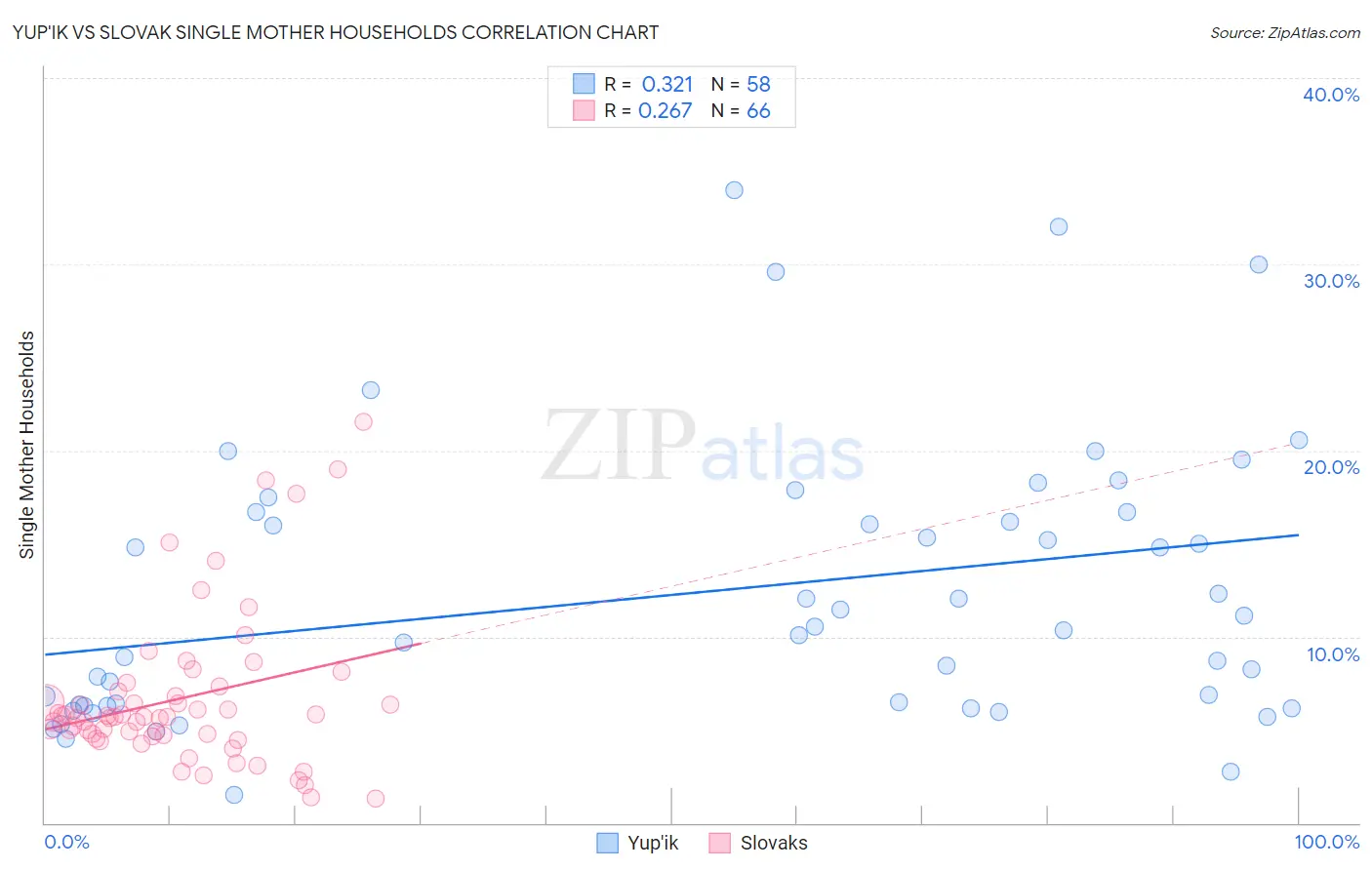 Yup'ik vs Slovak Single Mother Households