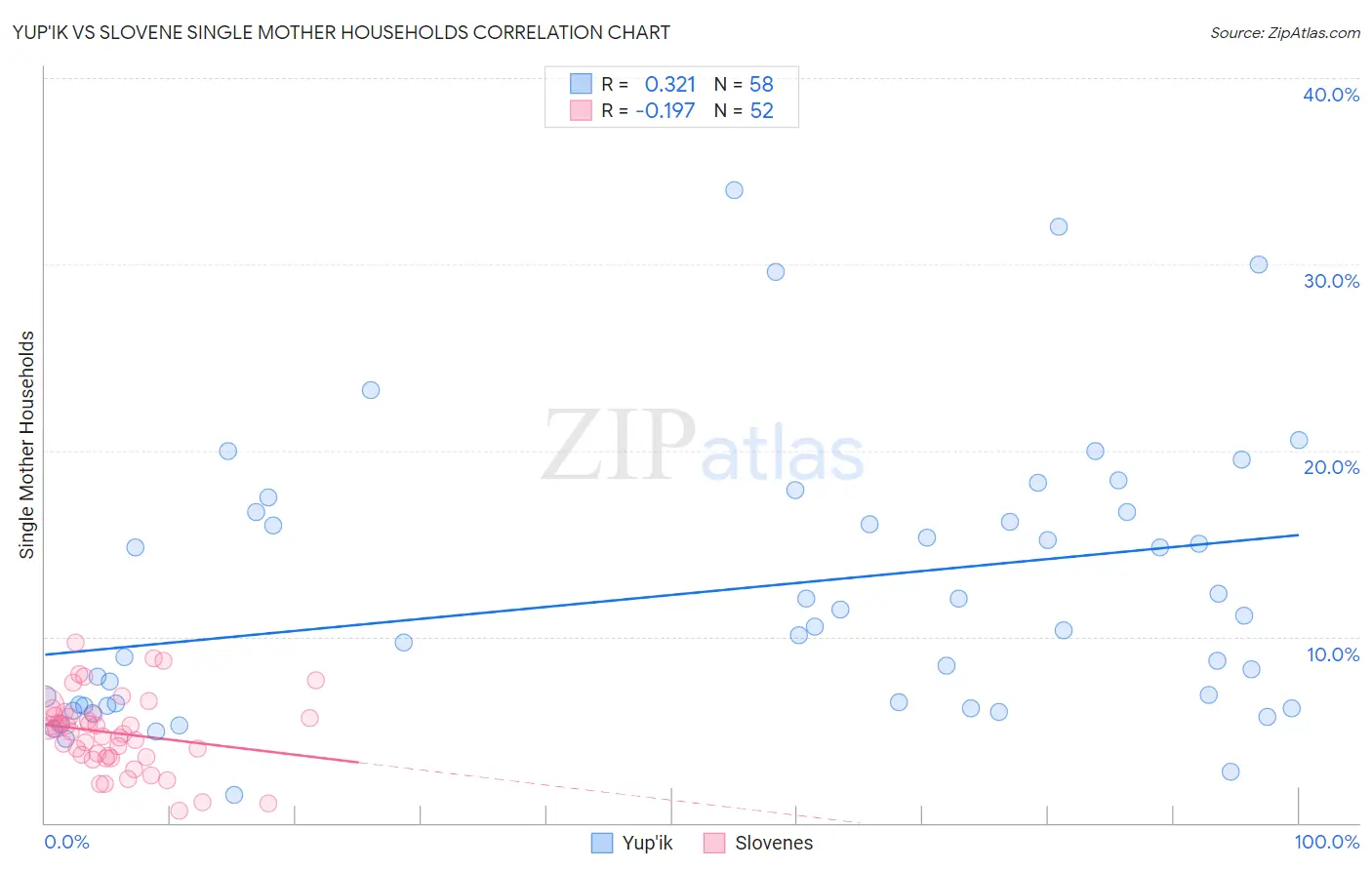 Yup'ik vs Slovene Single Mother Households