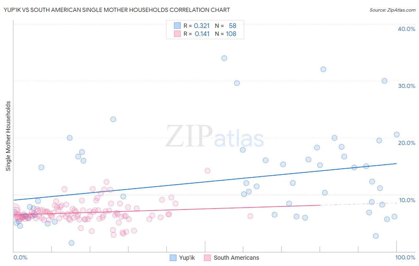 Yup'ik vs South American Single Mother Households
