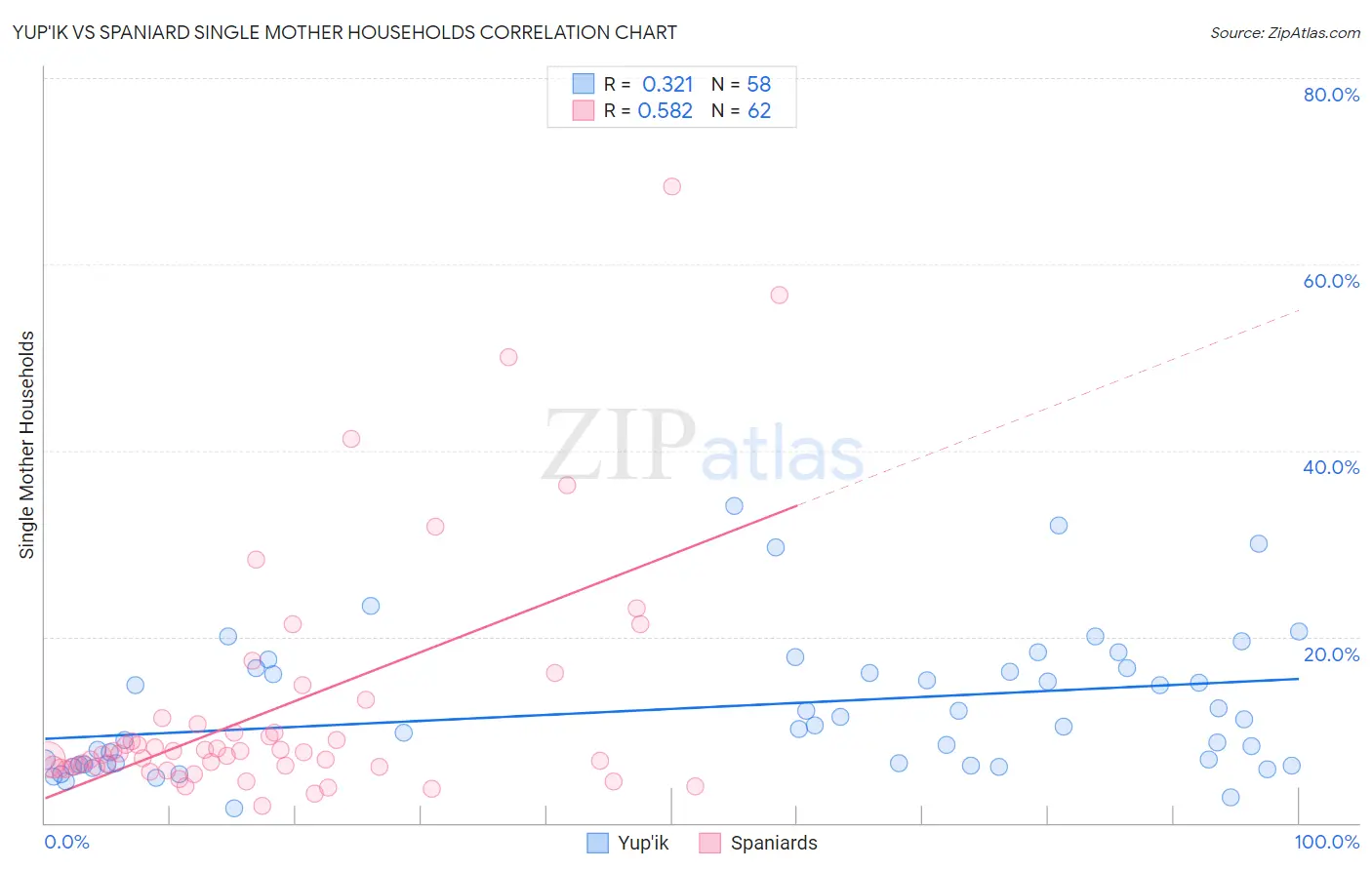 Yup'ik vs Spaniard Single Mother Households