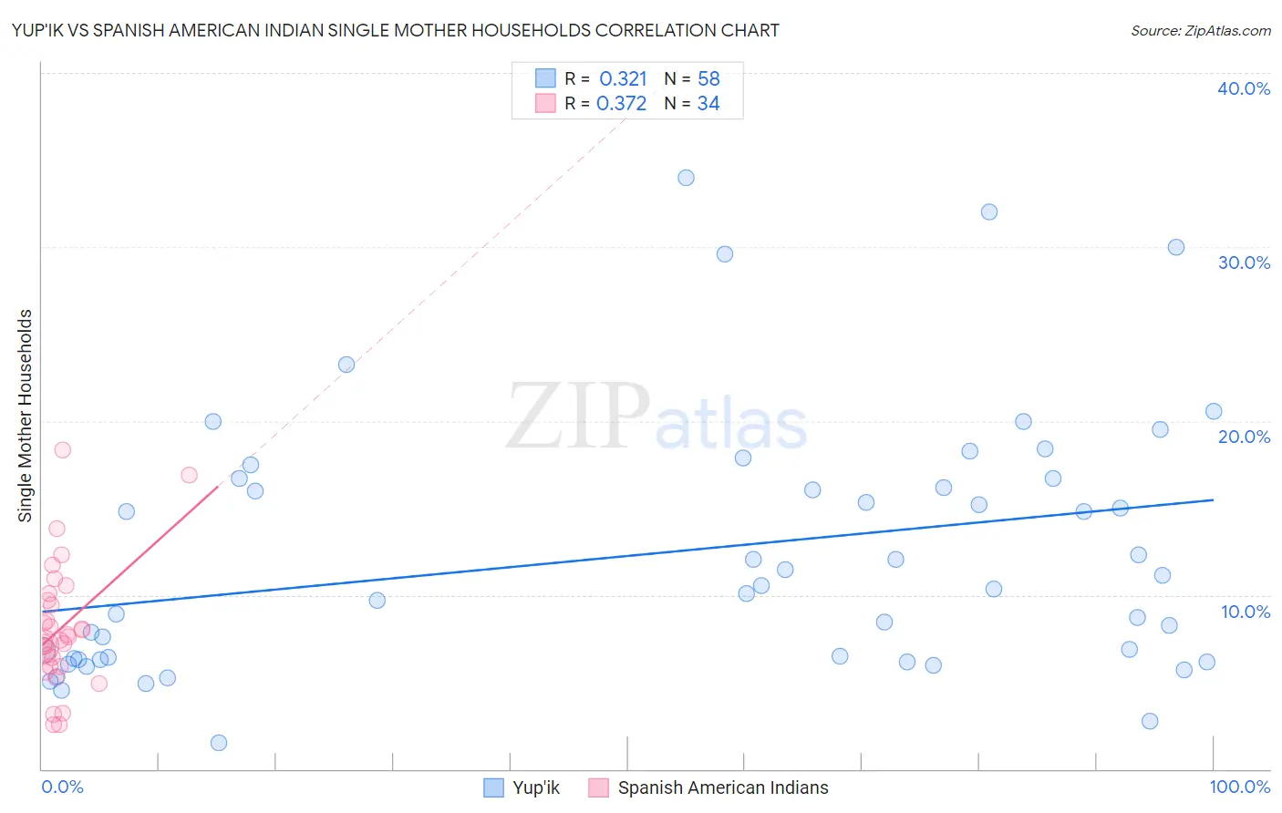 Yup'ik vs Spanish American Indian Single Mother Households