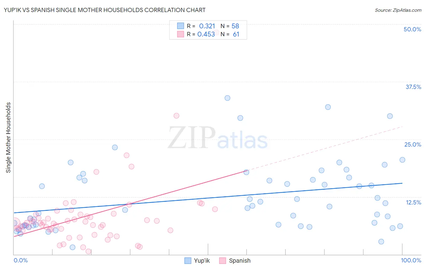 Yup'ik vs Spanish Single Mother Households