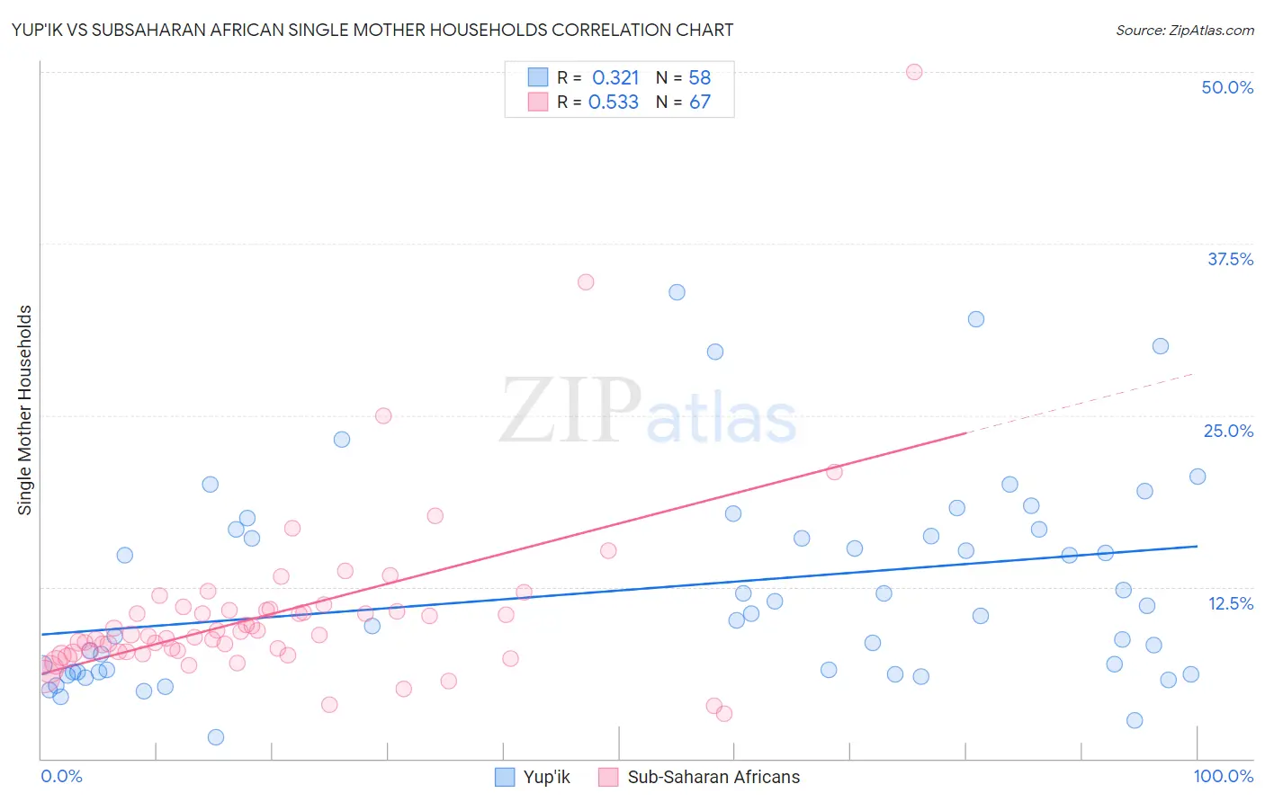 Yup'ik vs Subsaharan African Single Mother Households