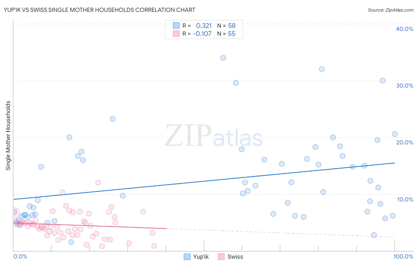 Yup'ik vs Swiss Single Mother Households