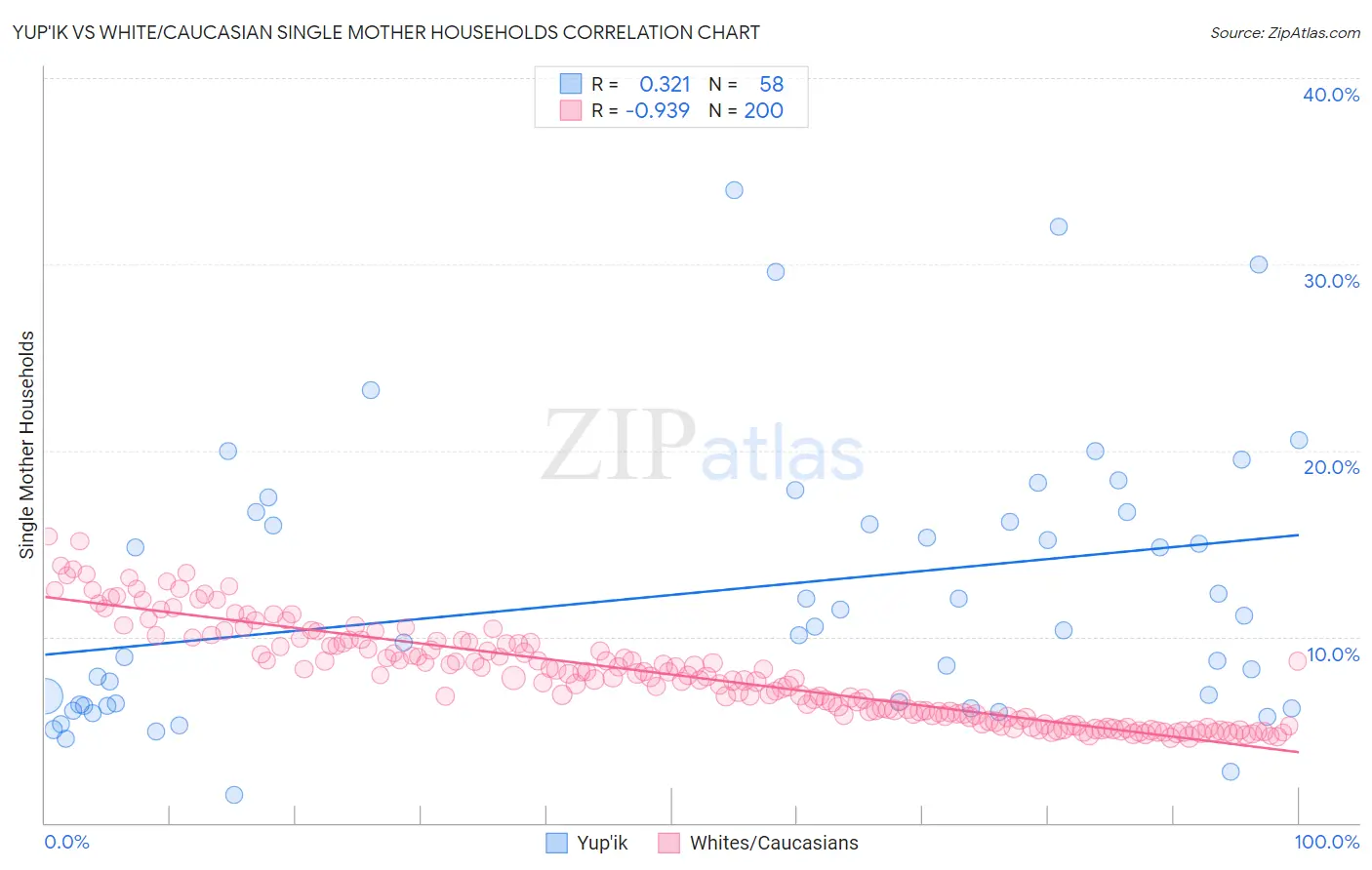Yup'ik vs White/Caucasian Single Mother Households