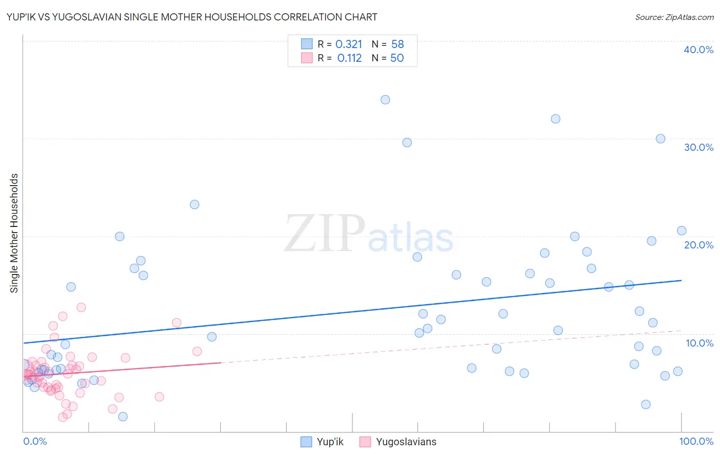 Yup'ik vs Yugoslavian Single Mother Households