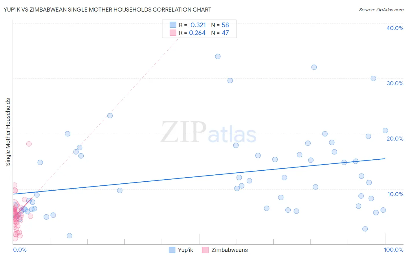 Yup'ik vs Zimbabwean Single Mother Households