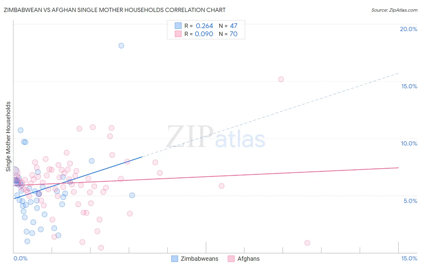 Zimbabwean vs Afghan Single Mother Households
