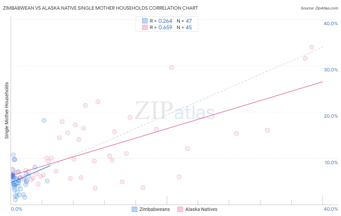 Zimbabwean vs Alaska Native Single Mother Households