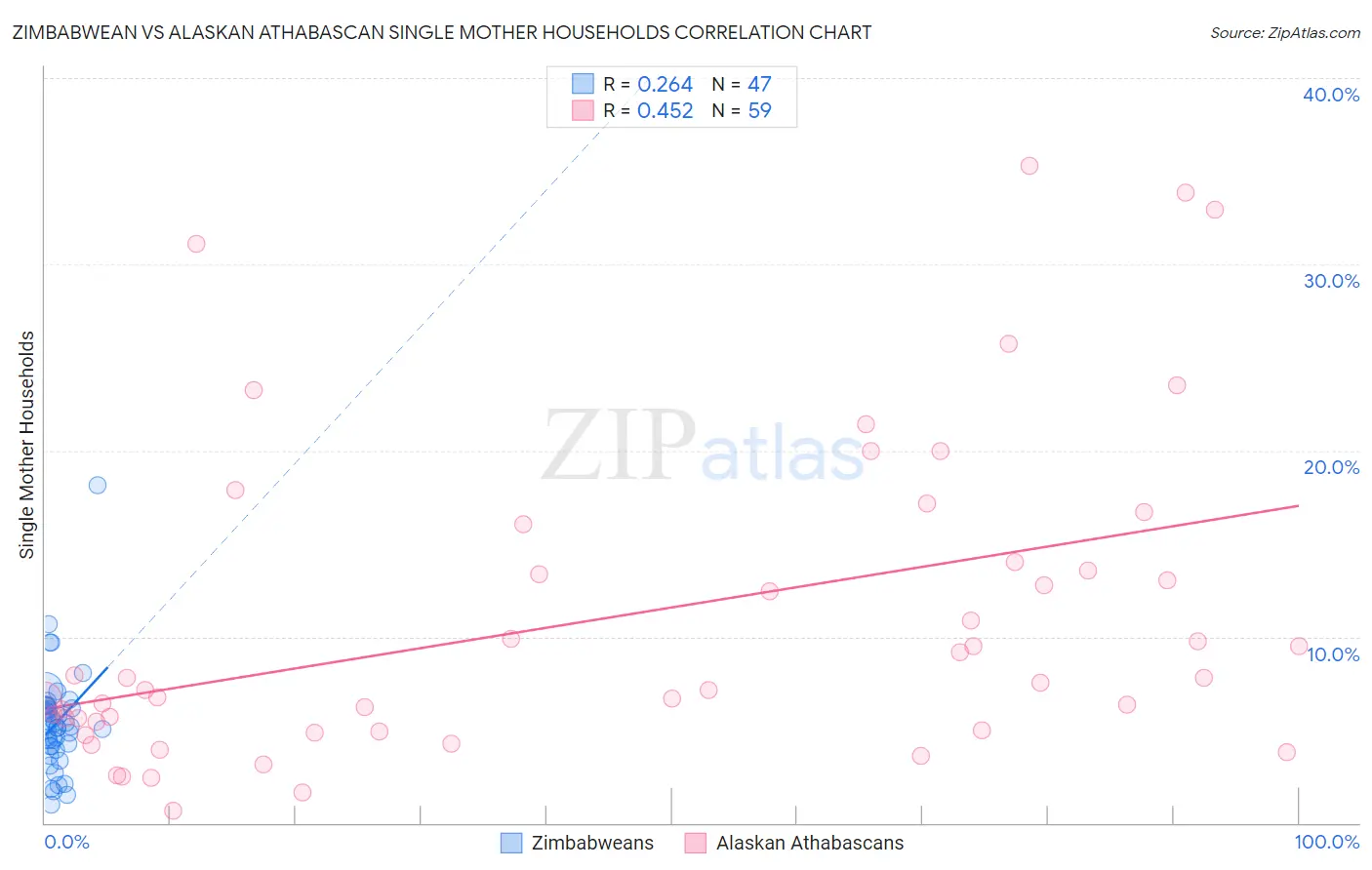 Zimbabwean vs Alaskan Athabascan Single Mother Households