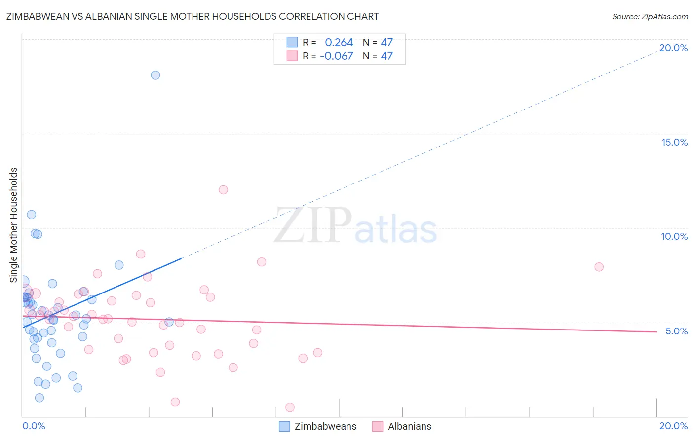 Zimbabwean vs Albanian Single Mother Households