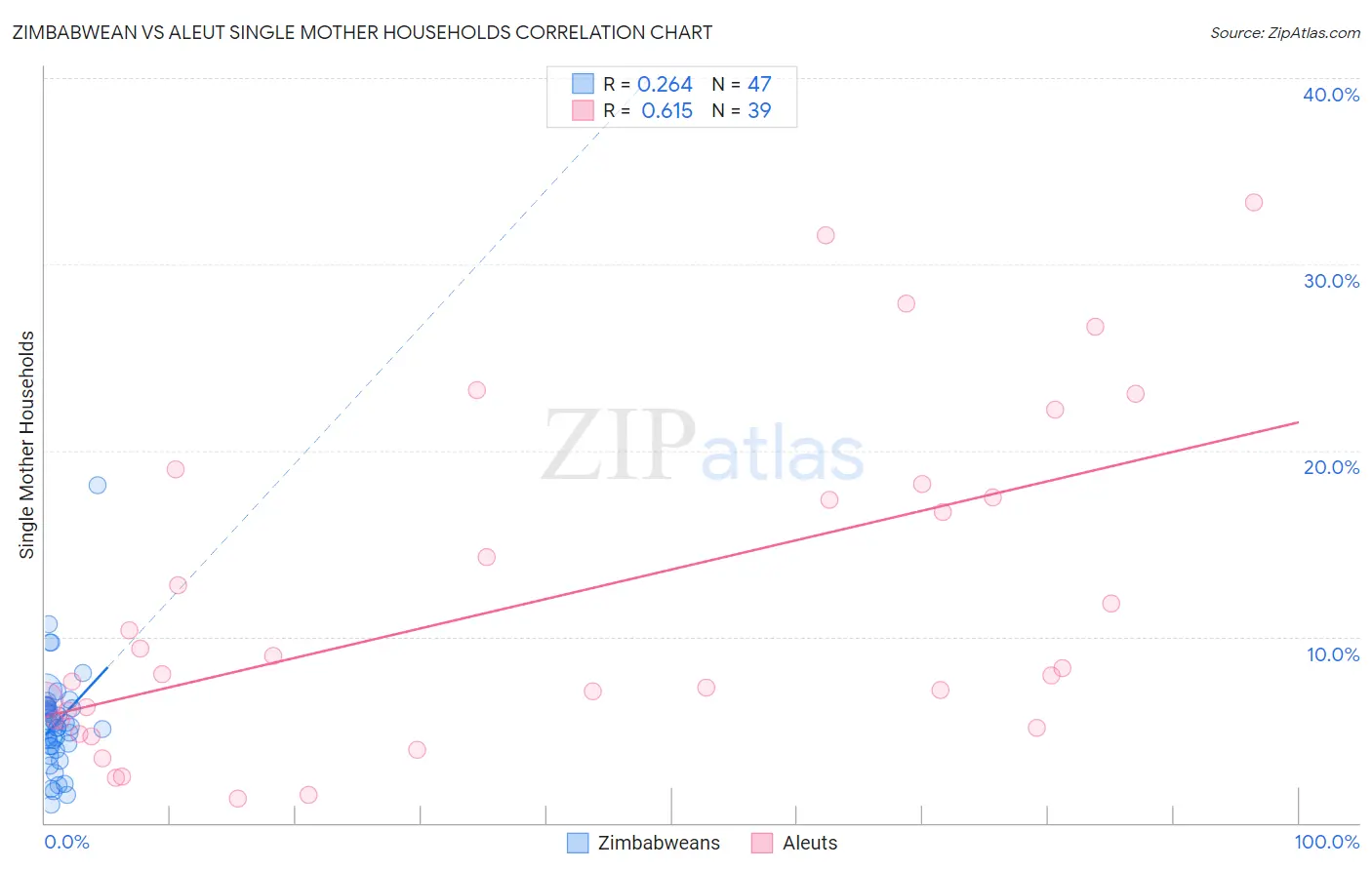 Zimbabwean vs Aleut Single Mother Households