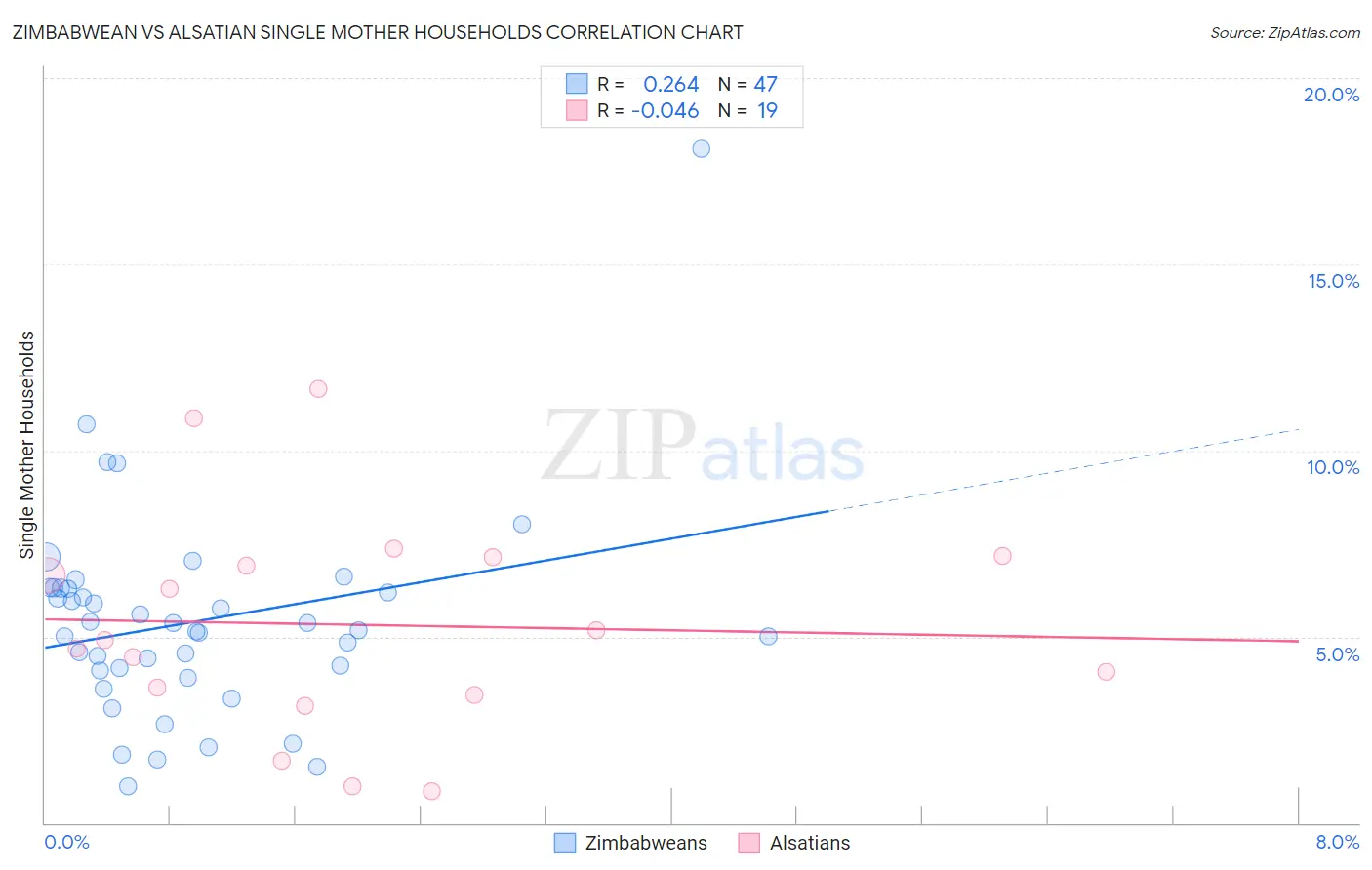 Zimbabwean vs Alsatian Single Mother Households