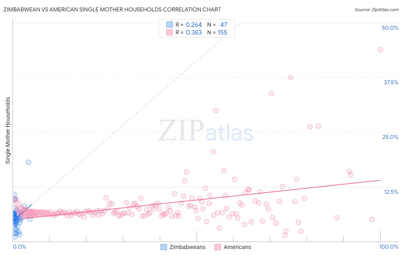 Zimbabwean vs American Single Mother Households