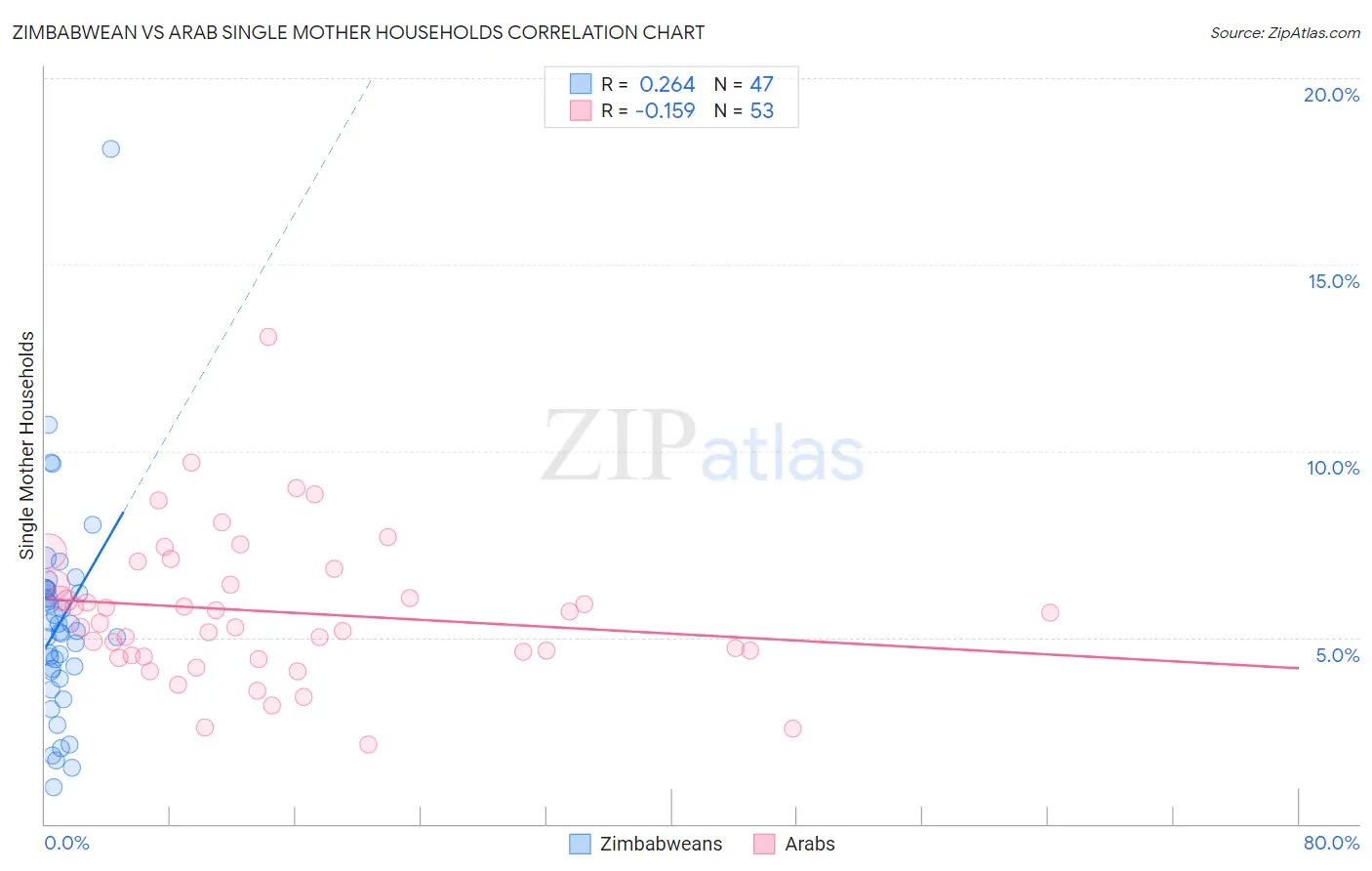 Zimbabwean vs Arab Single Mother Households