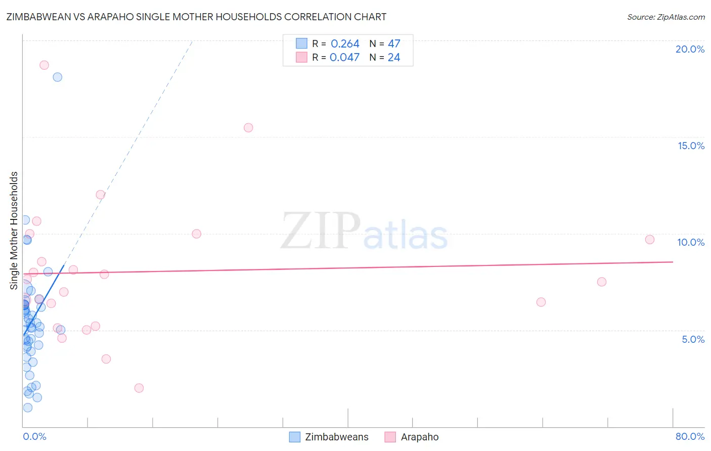 Zimbabwean vs Arapaho Single Mother Households