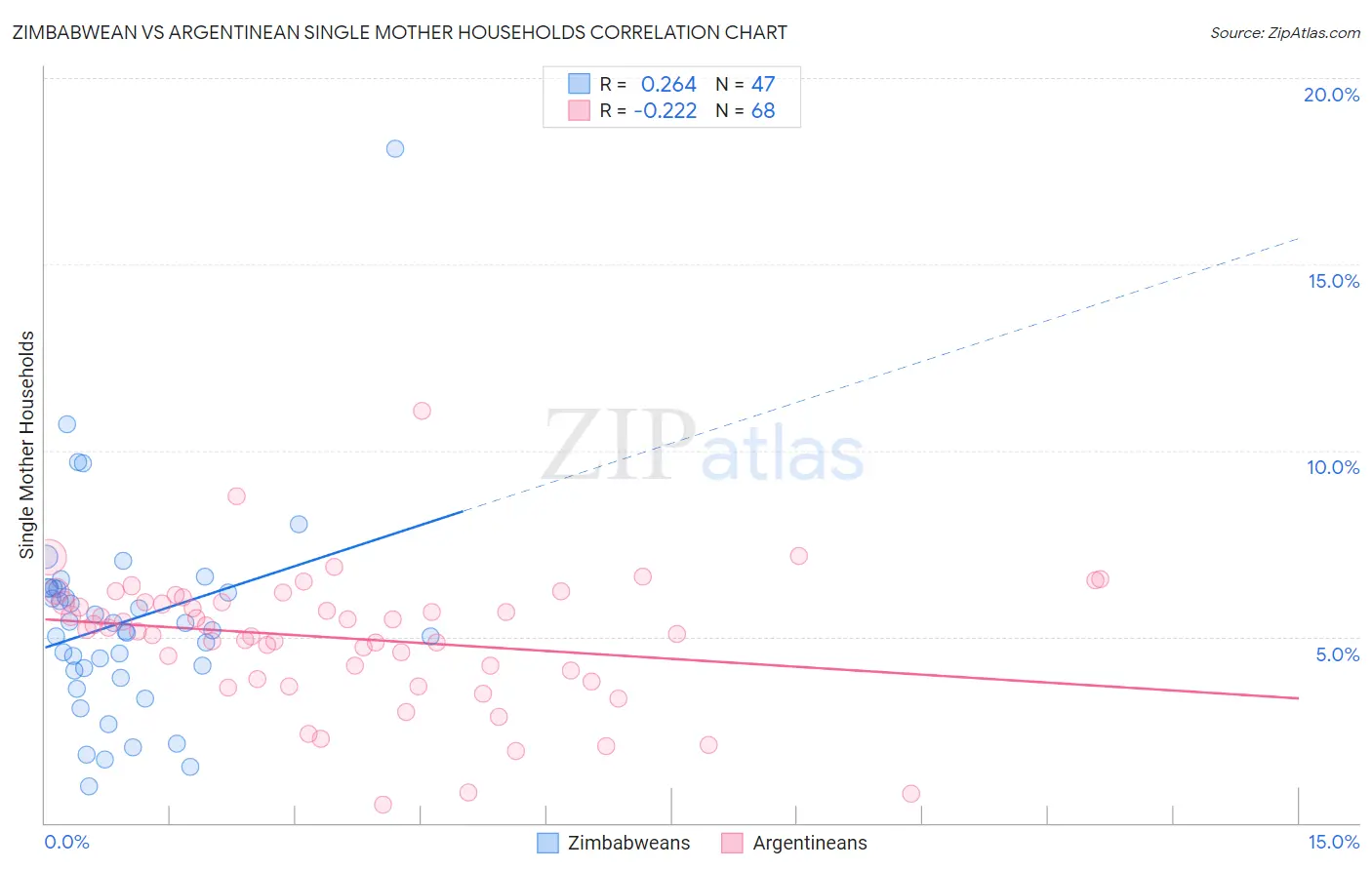 Zimbabwean vs Argentinean Single Mother Households