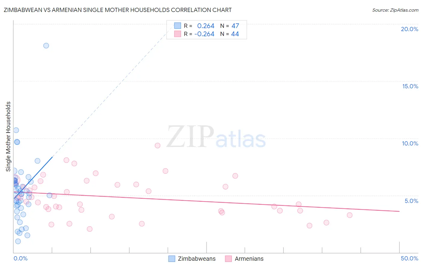 Zimbabwean vs Armenian Single Mother Households