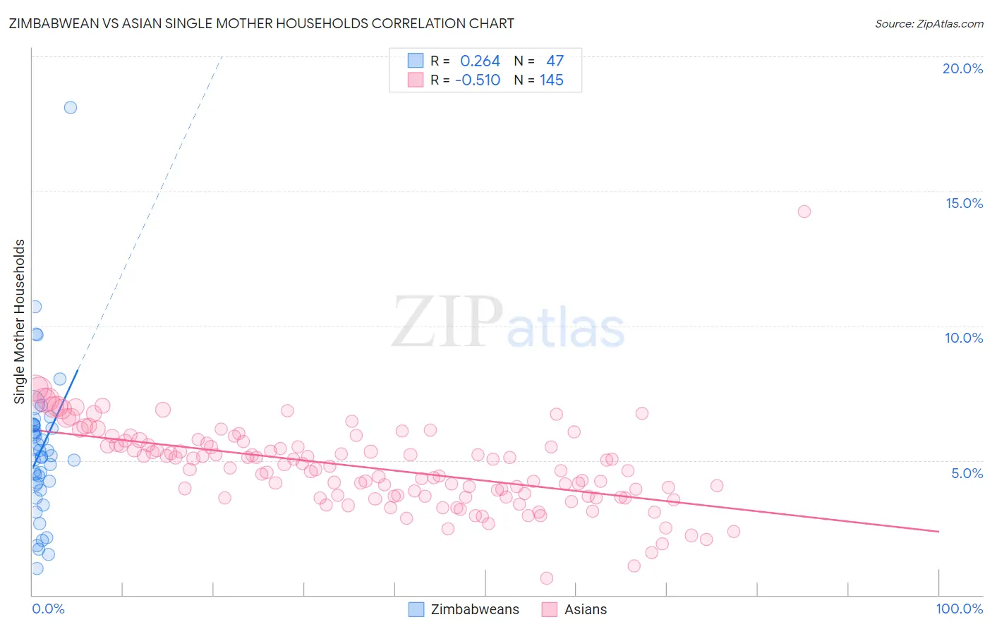 Zimbabwean vs Asian Single Mother Households