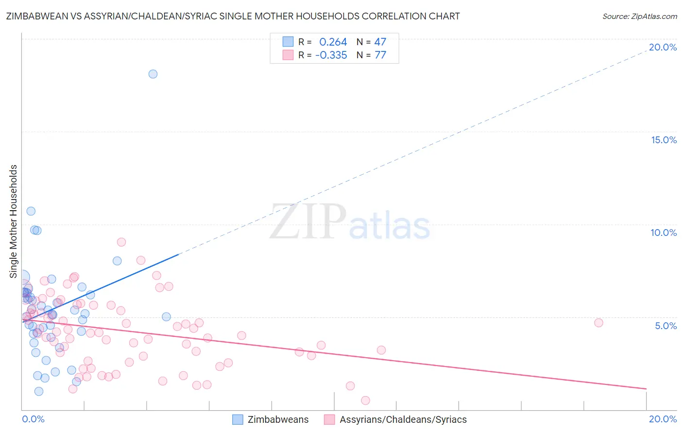 Zimbabwean vs Assyrian/Chaldean/Syriac Single Mother Households