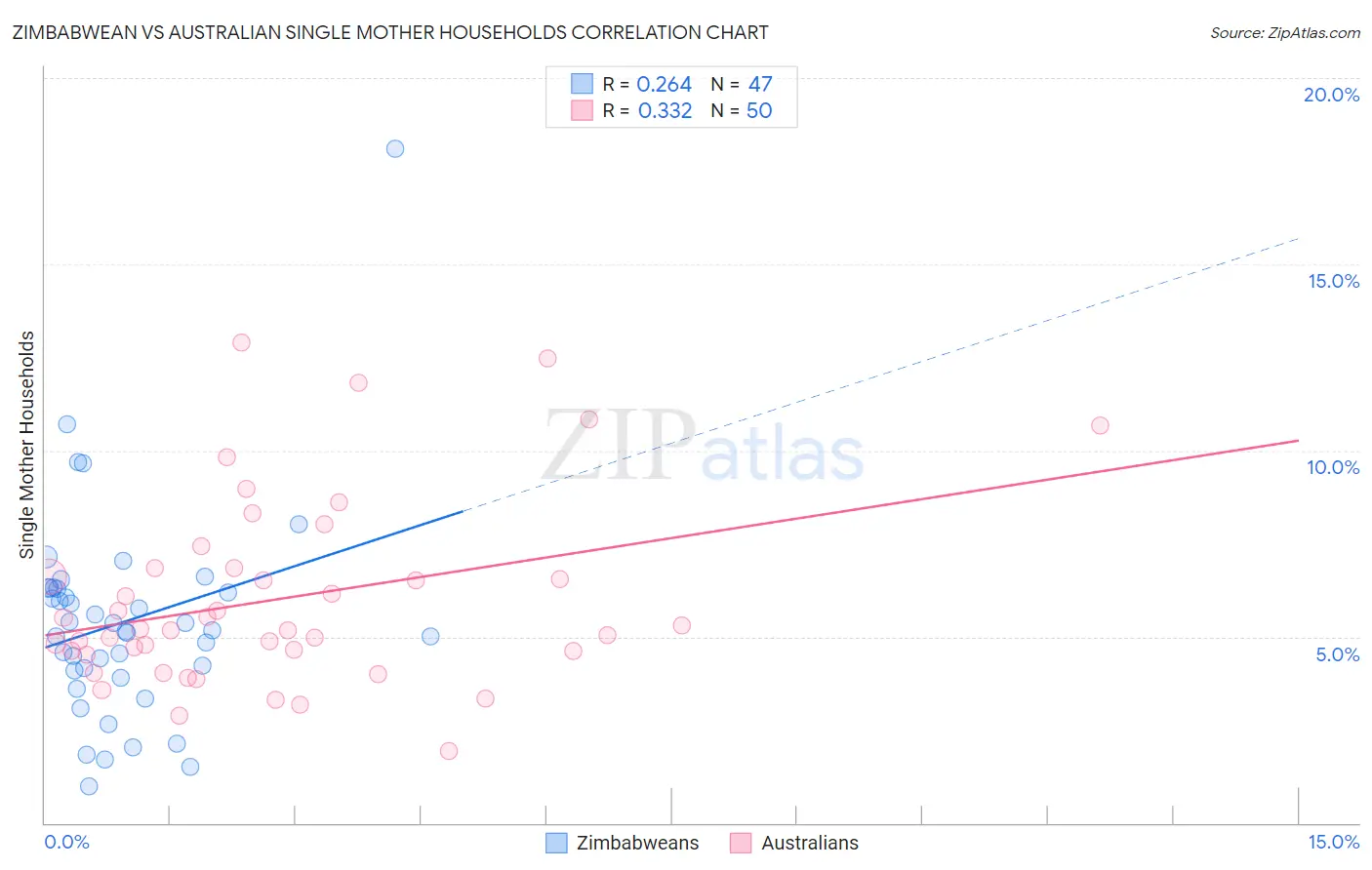 Zimbabwean vs Australian Single Mother Households