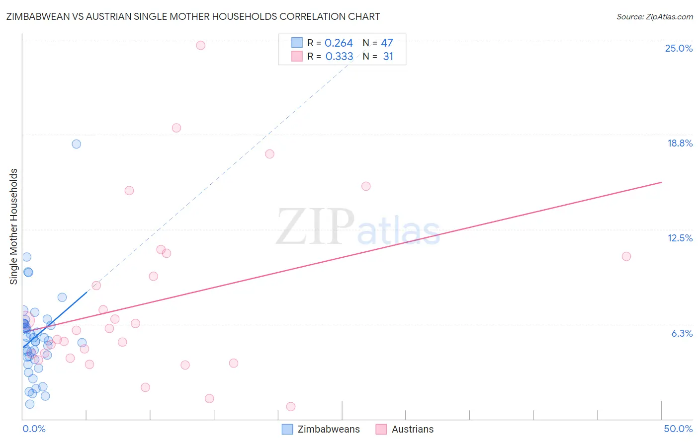 Zimbabwean vs Austrian Single Mother Households