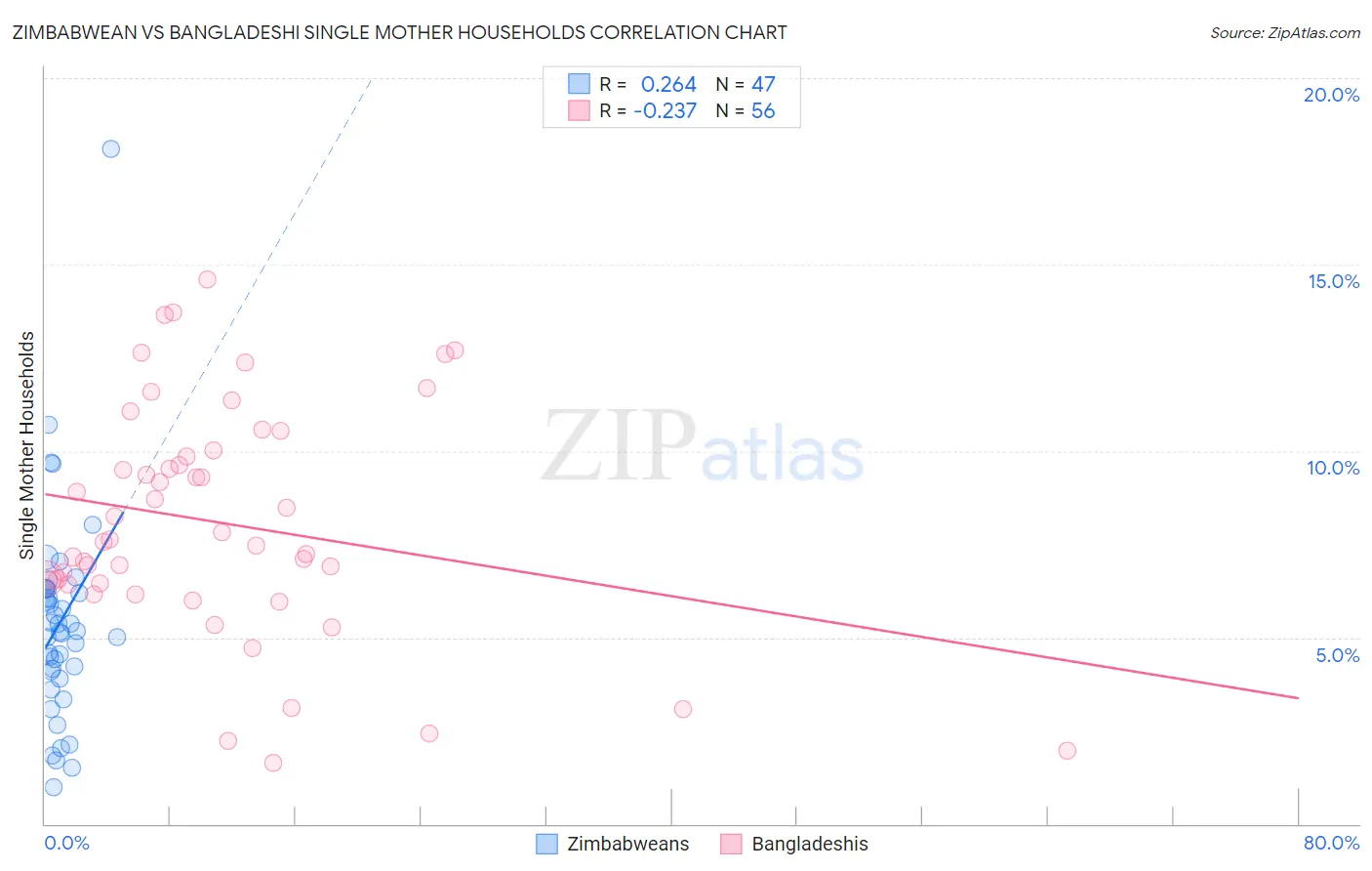 Zimbabwean vs Bangladeshi Single Mother Households