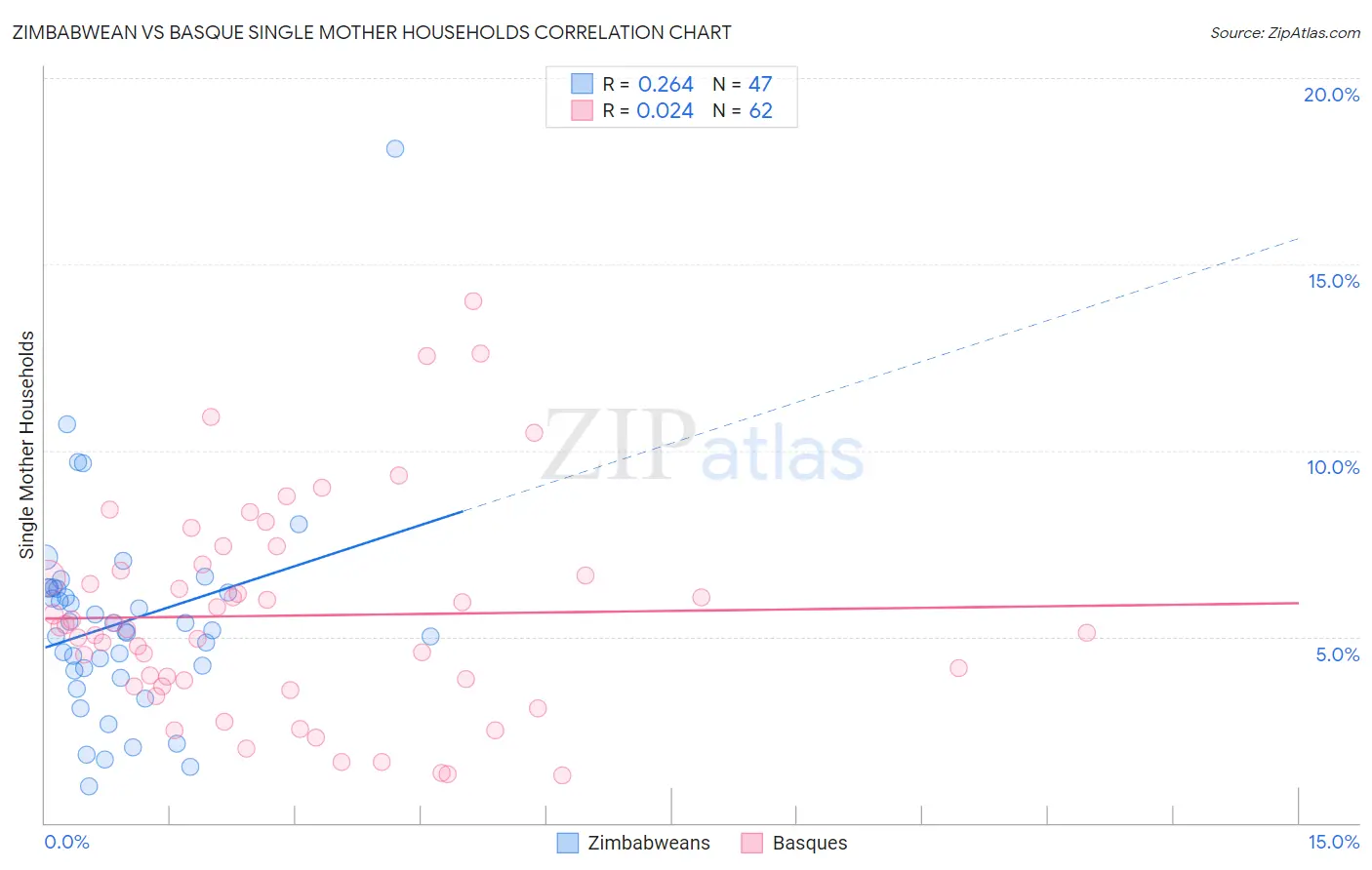 Zimbabwean vs Basque Single Mother Households