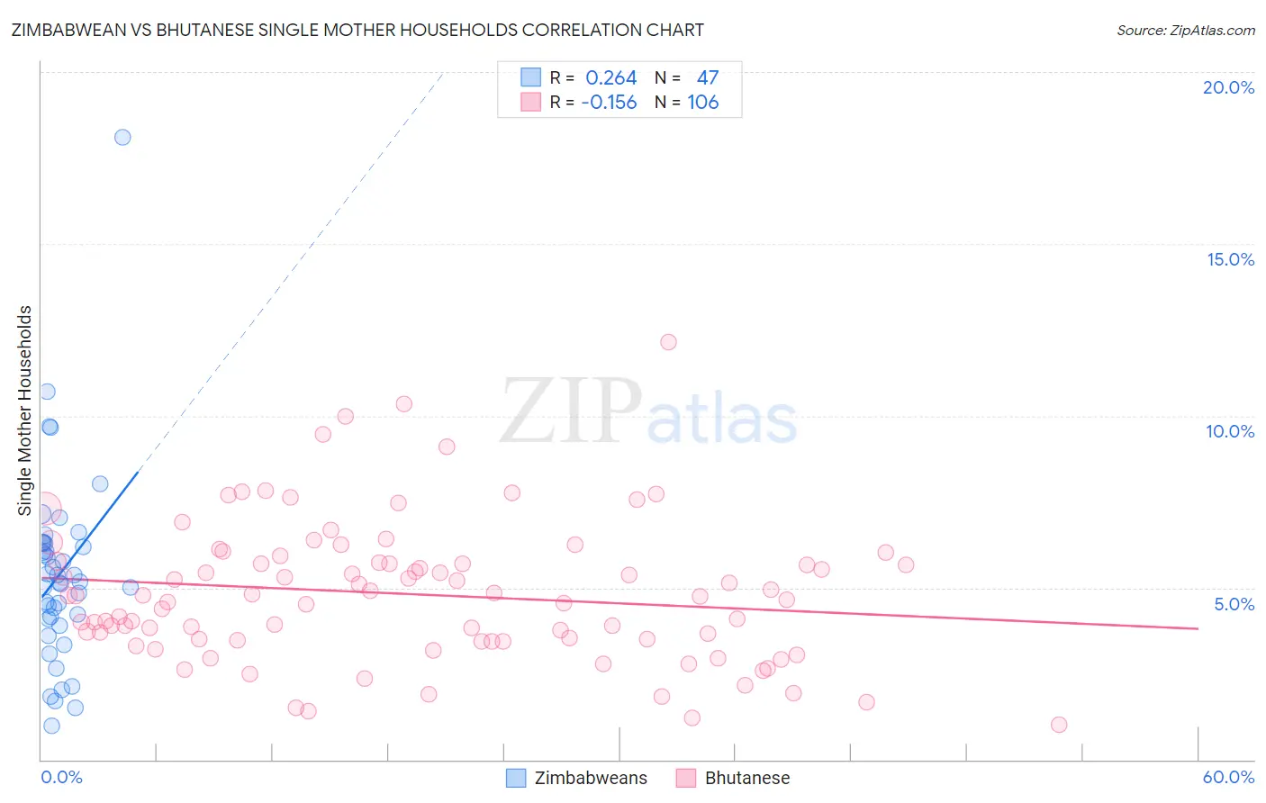 Zimbabwean vs Bhutanese Single Mother Households