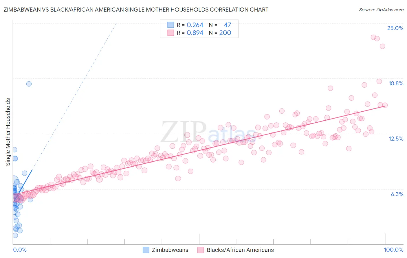 Zimbabwean vs Black/African American Single Mother Households