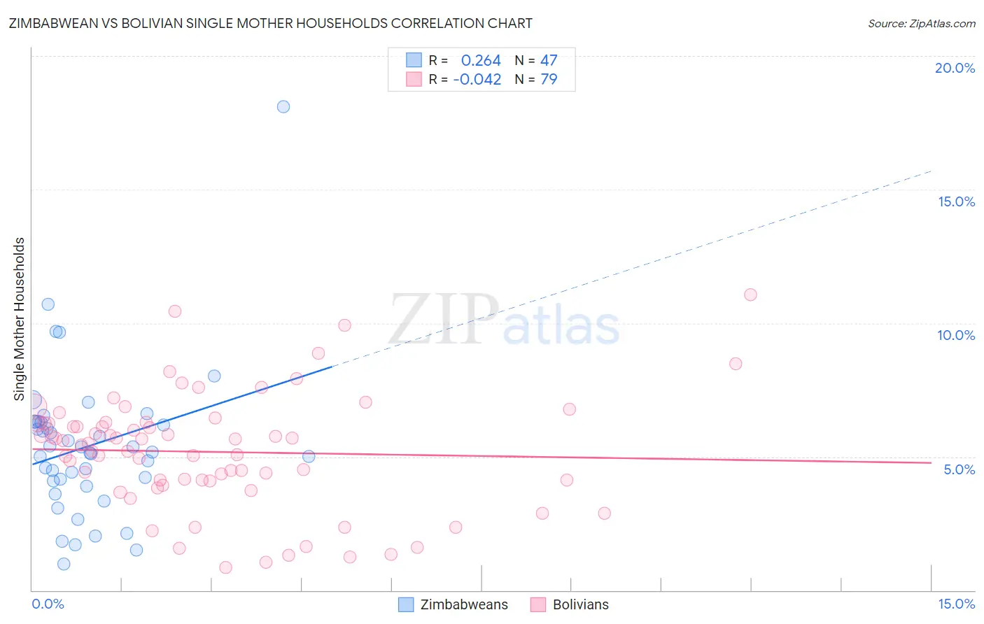 Zimbabwean vs Bolivian Single Mother Households