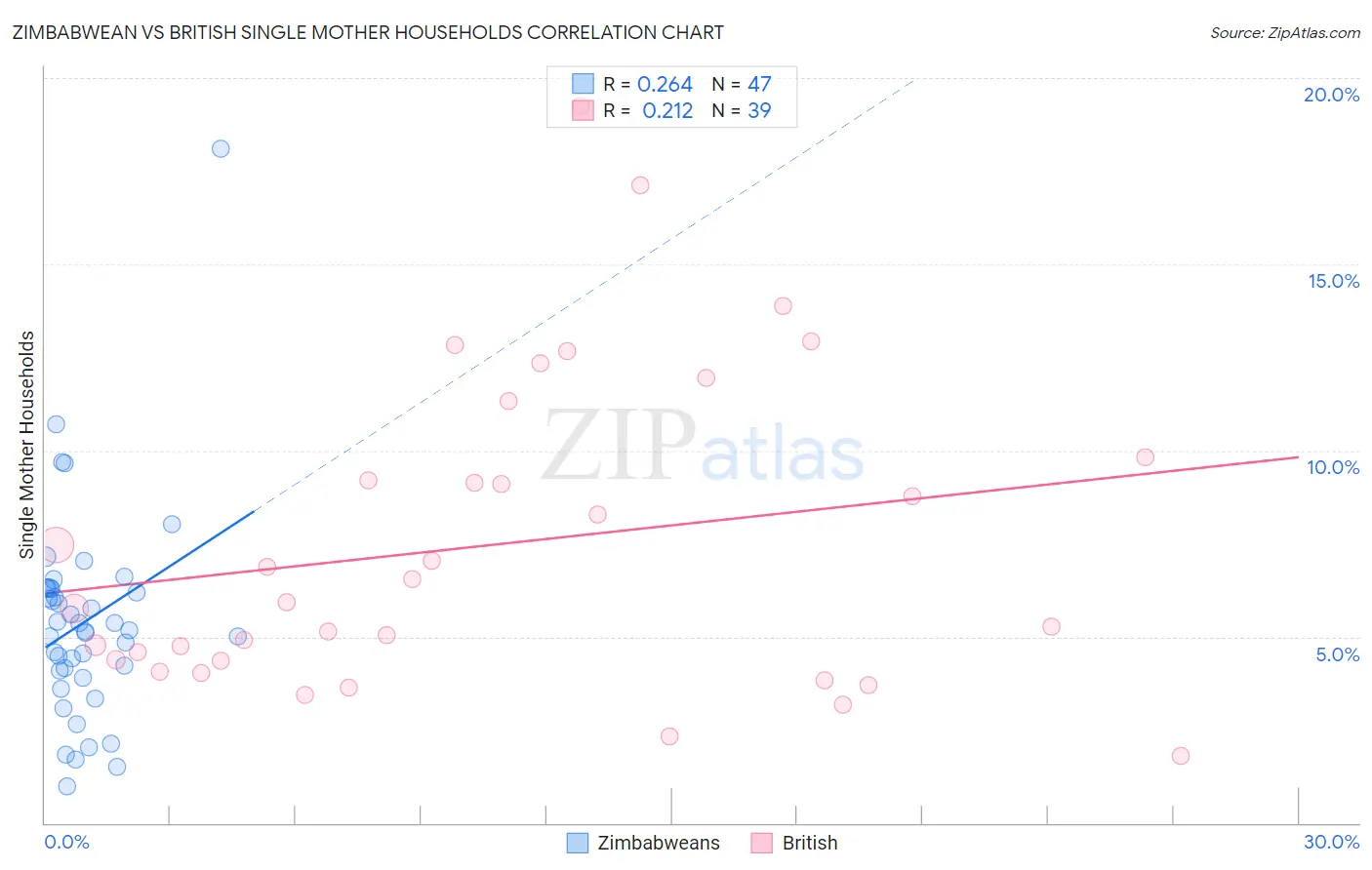 Zimbabwean vs British Single Mother Households