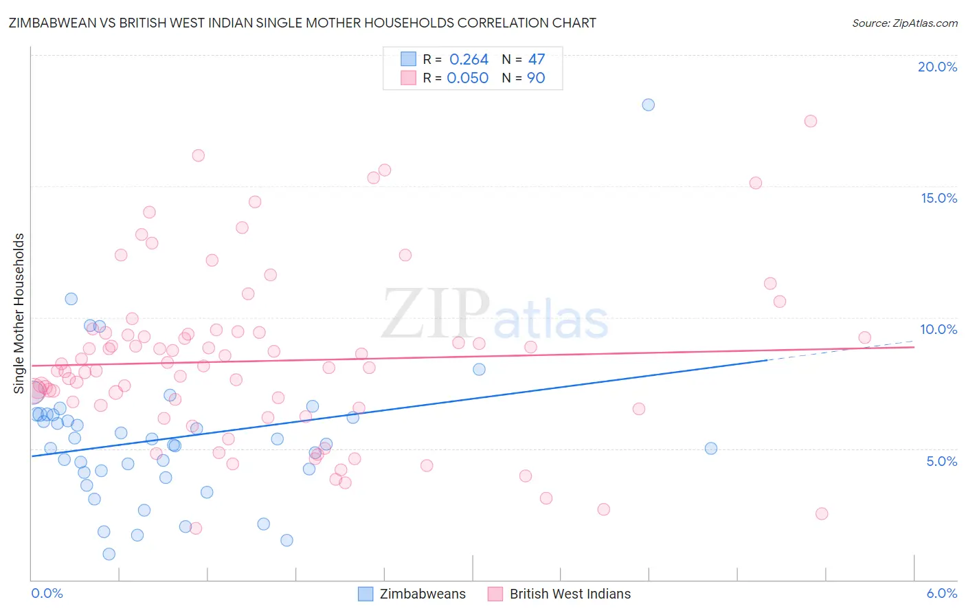 Zimbabwean vs British West Indian Single Mother Households