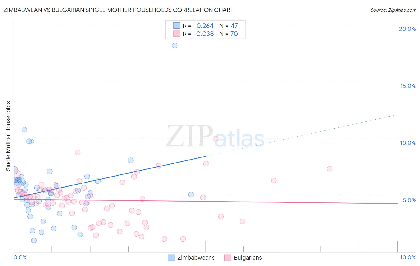 Zimbabwean vs Bulgarian Single Mother Households