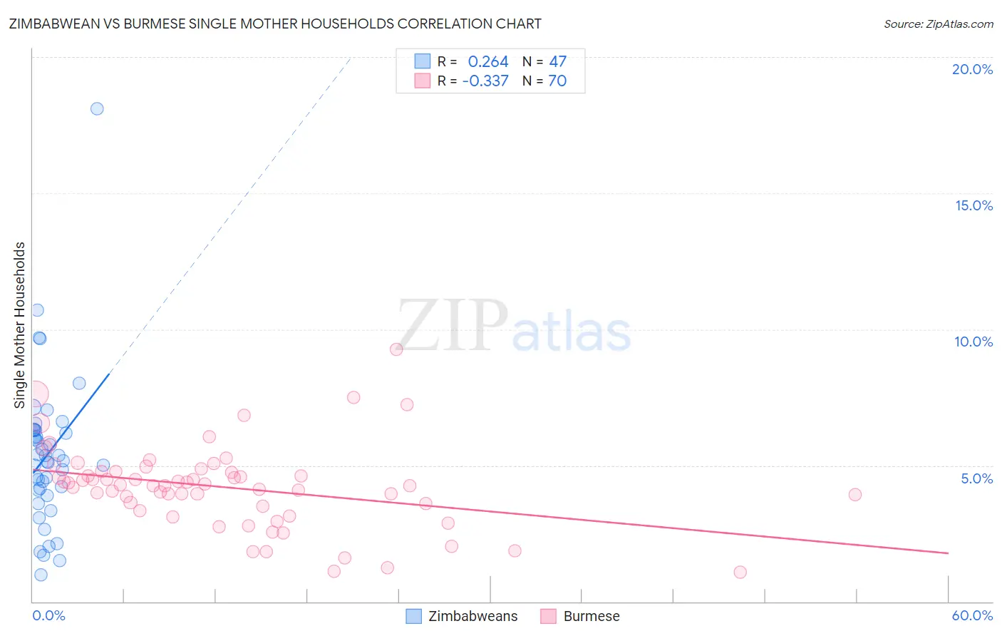 Zimbabwean vs Burmese Single Mother Households