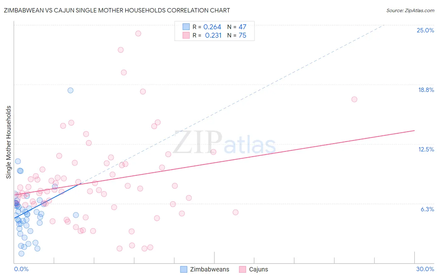 Zimbabwean vs Cajun Single Mother Households