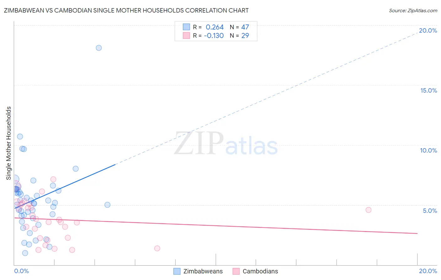 Zimbabwean vs Cambodian Single Mother Households