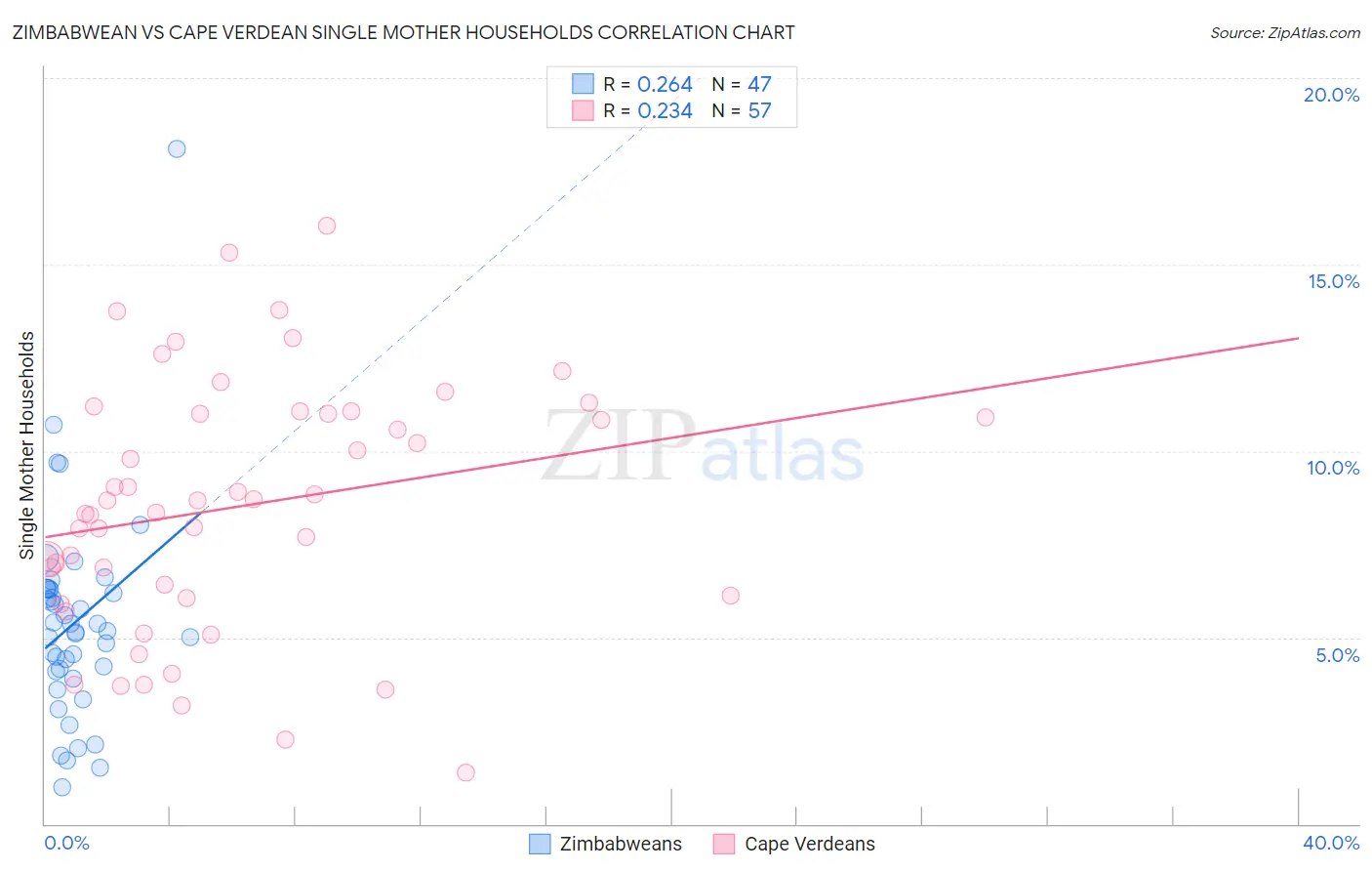 Zimbabwean vs Cape Verdean Single Mother Households