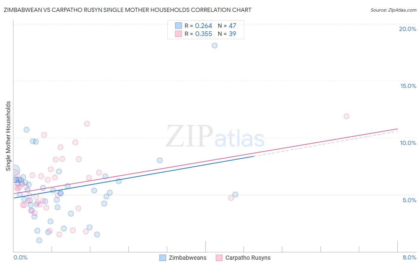 Zimbabwean vs Carpatho Rusyn Single Mother Households