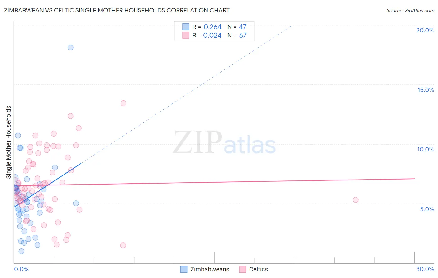 Zimbabwean vs Celtic Single Mother Households