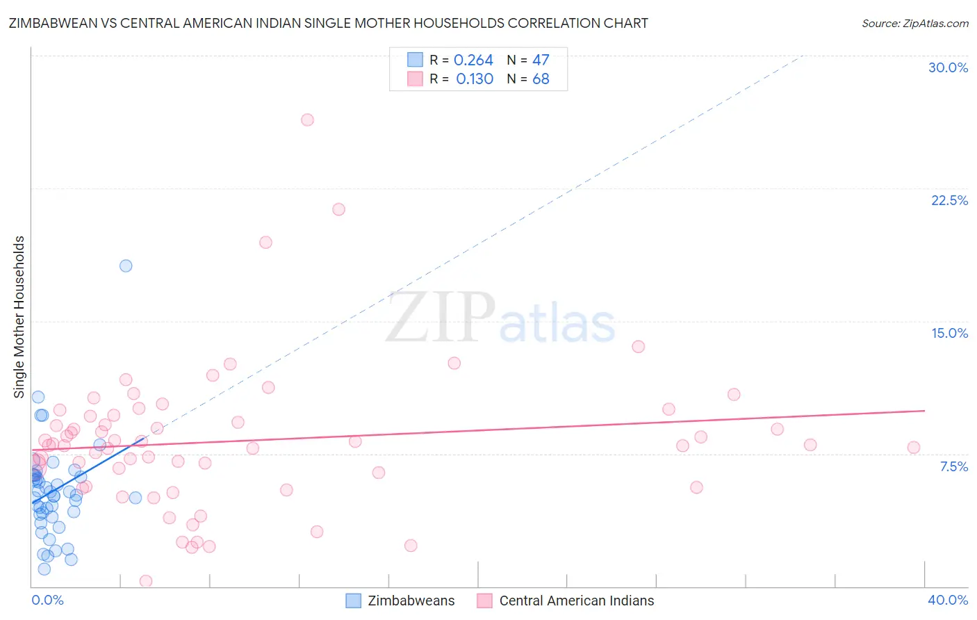 Zimbabwean vs Central American Indian Single Mother Households