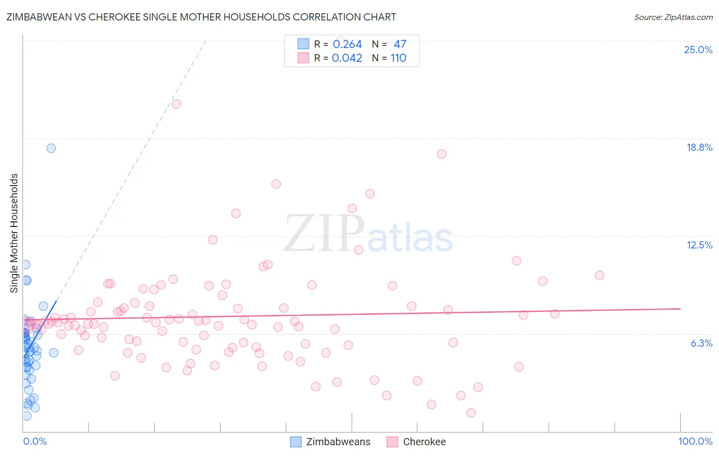 Zimbabwean vs Cherokee Single Mother Households