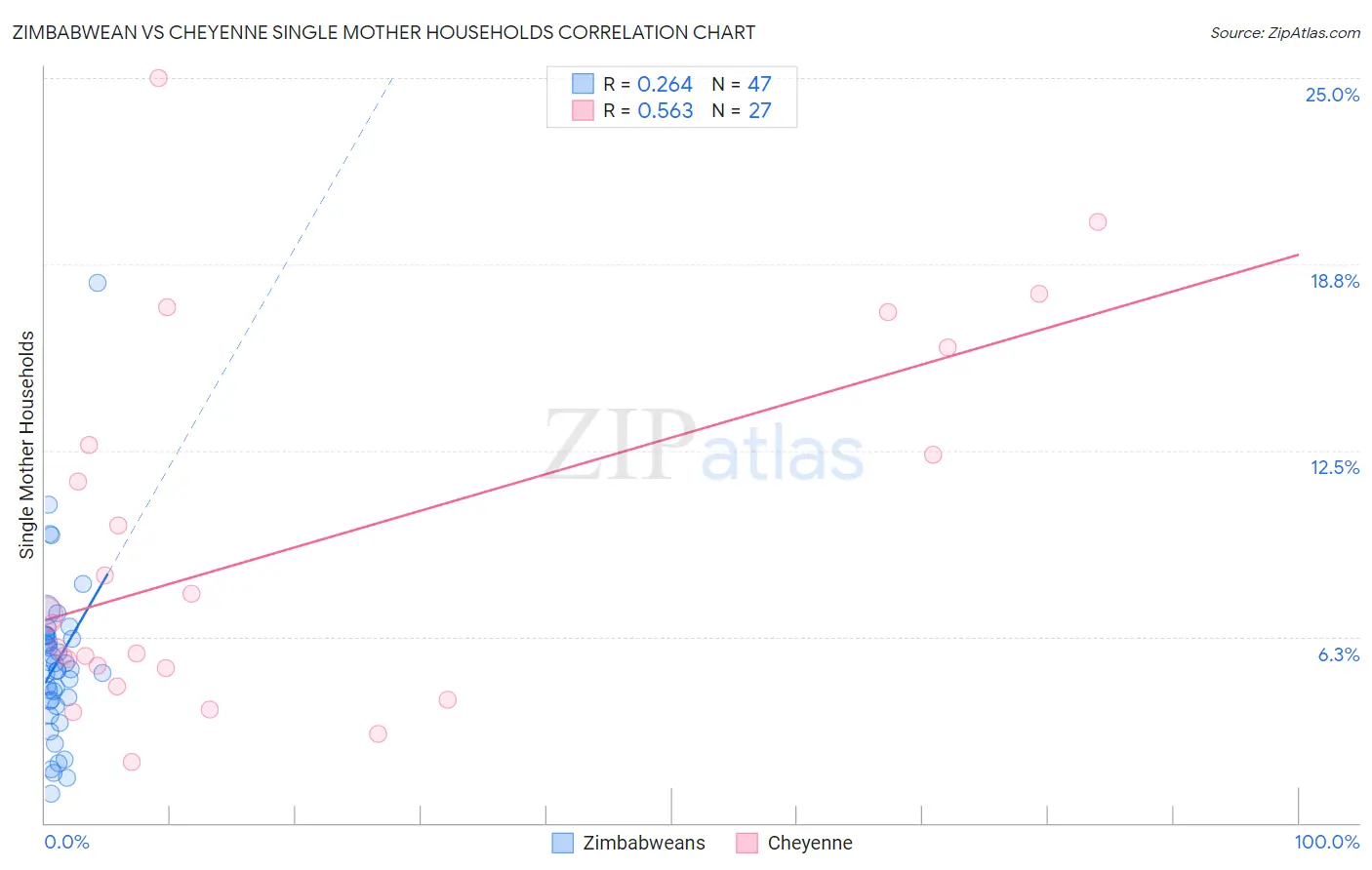 Zimbabwean vs Cheyenne Single Mother Households